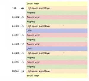 Leadsintec, your leading EMS | PCB Stackup Design Guide: Layer Arrangement, Signal Integrity & EMC Best Practices
